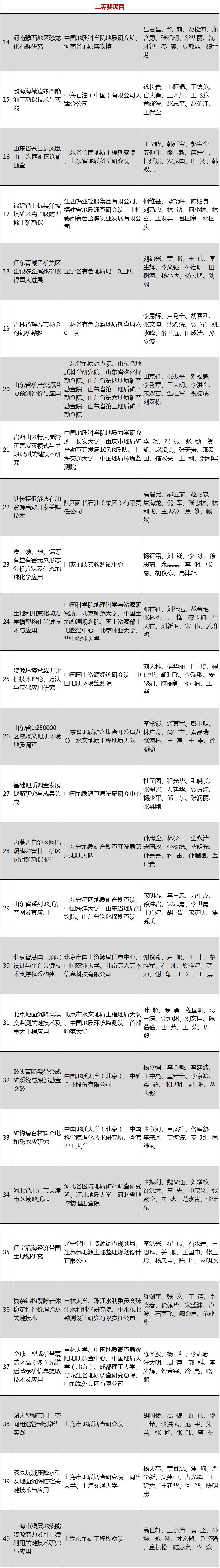 2017年度國土資源科學(xué)技術(shù)獎