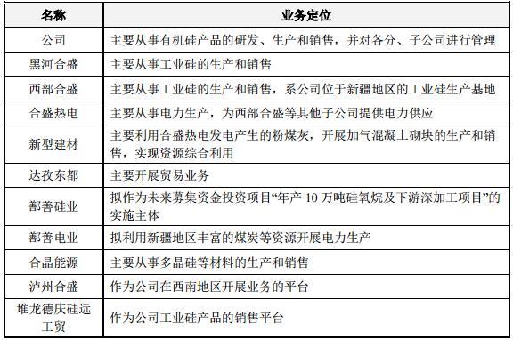 合盛硅業(yè)上交所掛牌上市，募資建設年產(chǎn)10萬(wàn)噸硅氧烷項目！