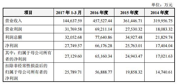 合盛硅業(yè)上交所掛牌上市，募資建設年產(chǎn)10萬(wàn)噸硅氧烷項目！