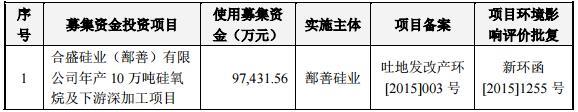 合盛硅業(yè)上交所掛牌上市，募資建設年產(chǎn)10萬(wàn)噸硅氧烷項目！