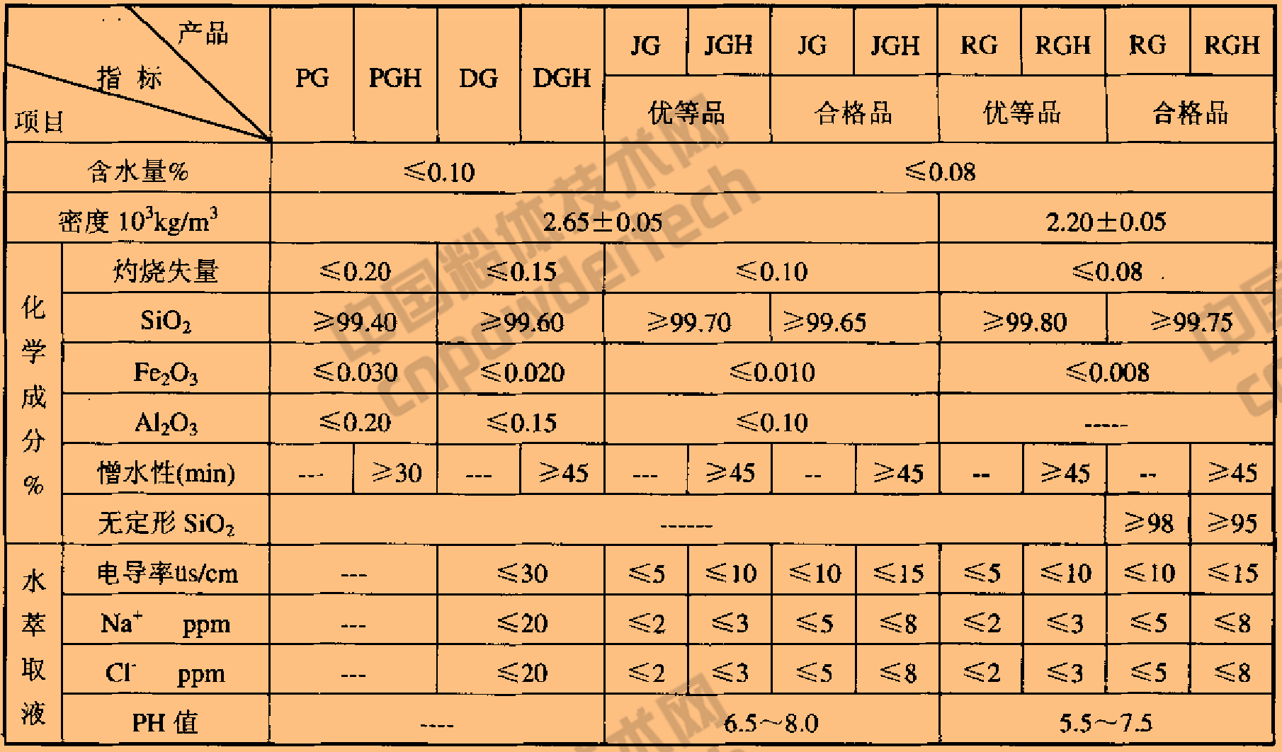 SJ/T 10675-2002 電子及電器工業(yè)用二氧化硅微粉