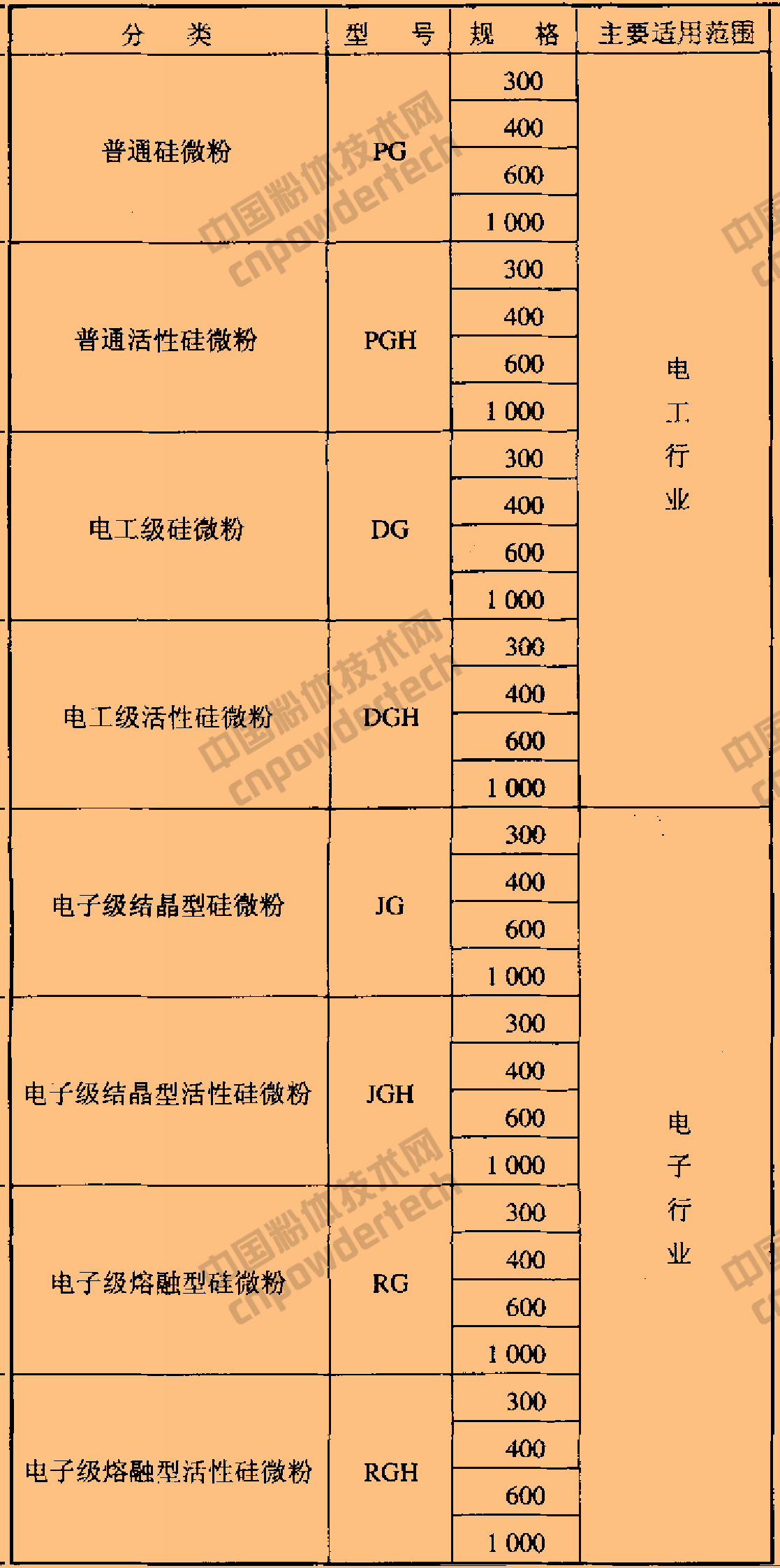 SJ/T 10675-2002 電子及電器工業(yè)用二氧化硅微粉