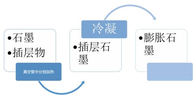 膨脹石墨