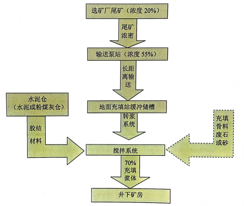 膠結充填礦井地下開(kāi)采節地技術(shù)