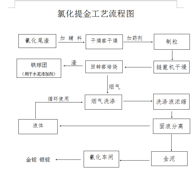 黃金綜合冶煉回收節地技術(shù)