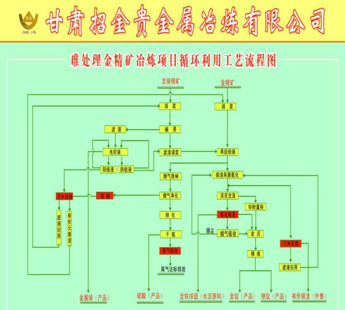 黃金綜合冶煉回收節地技術(shù)