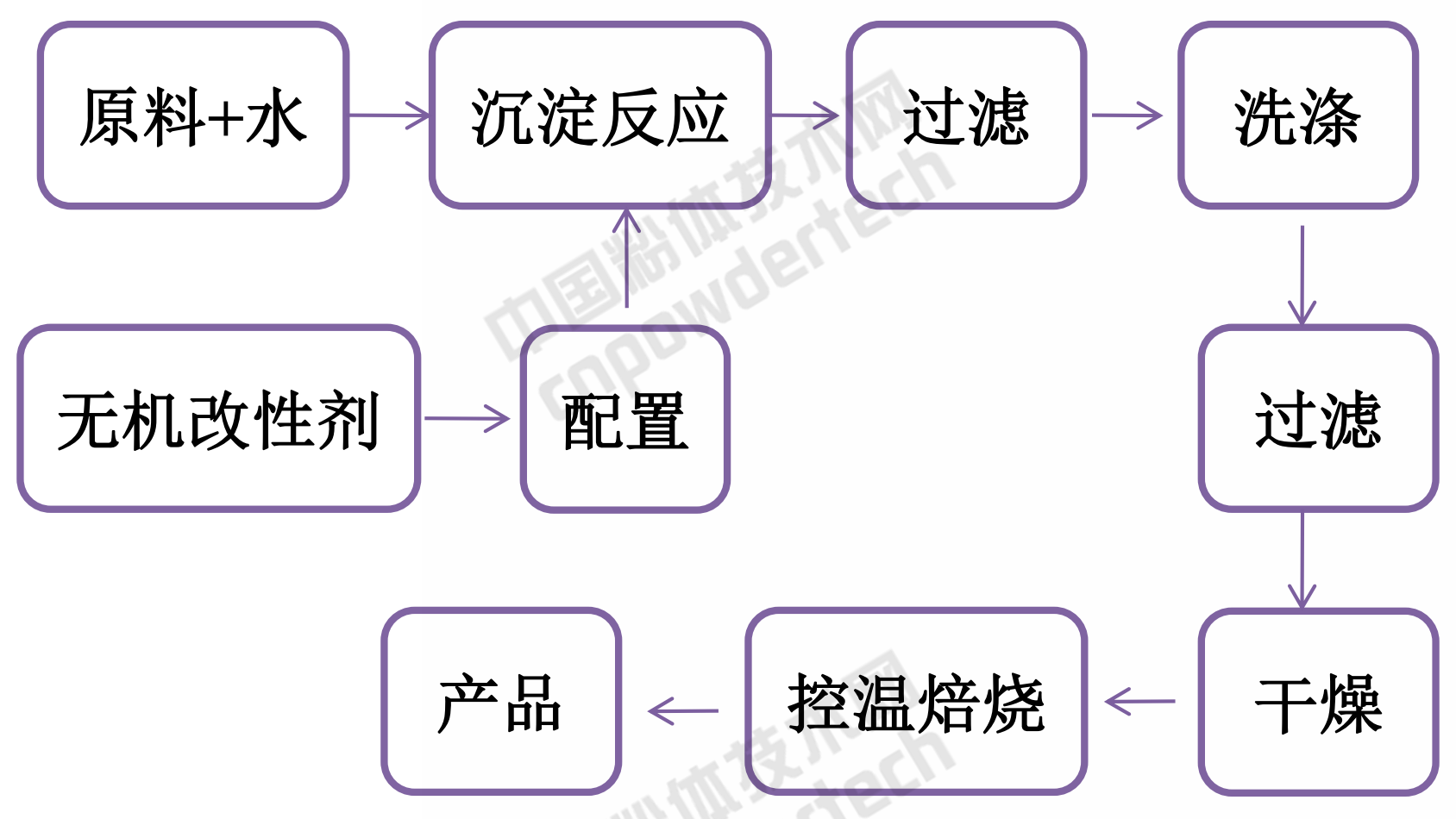 表面改性工藝