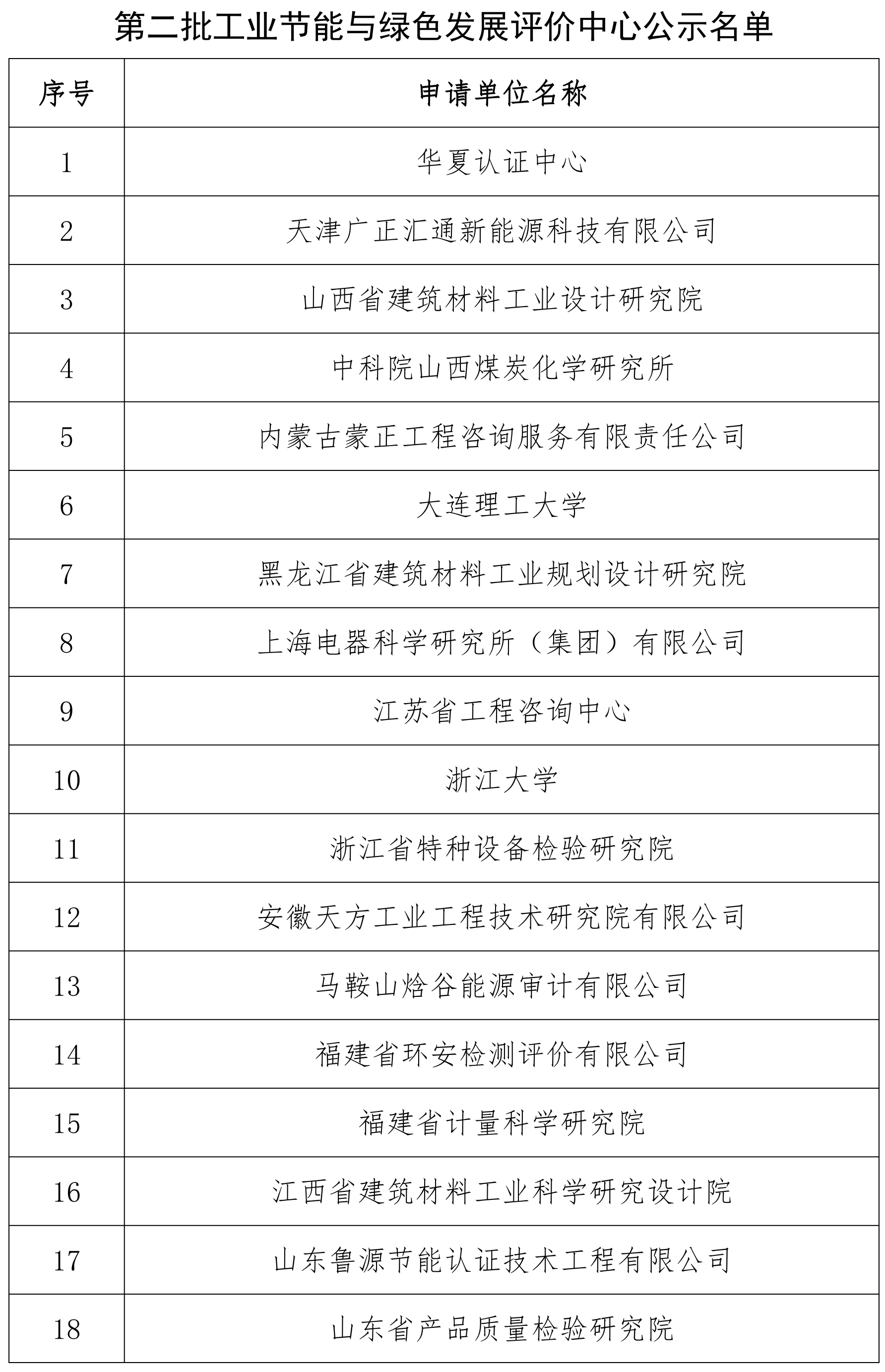 工業(yè)節能與綠色發(fā)展評價(jià)中心名單（第二批）