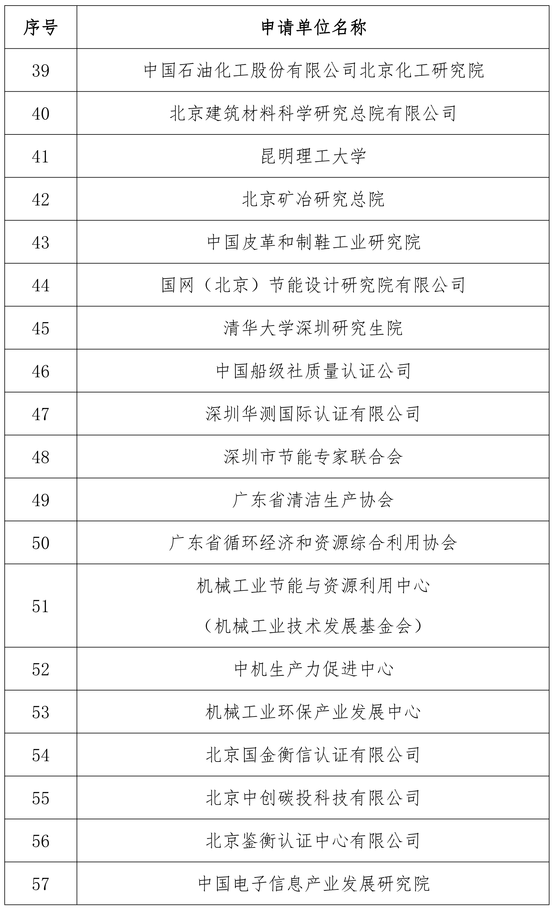 工業(yè)節能與綠色發(fā)展評價(jià)中心名單（第二批）