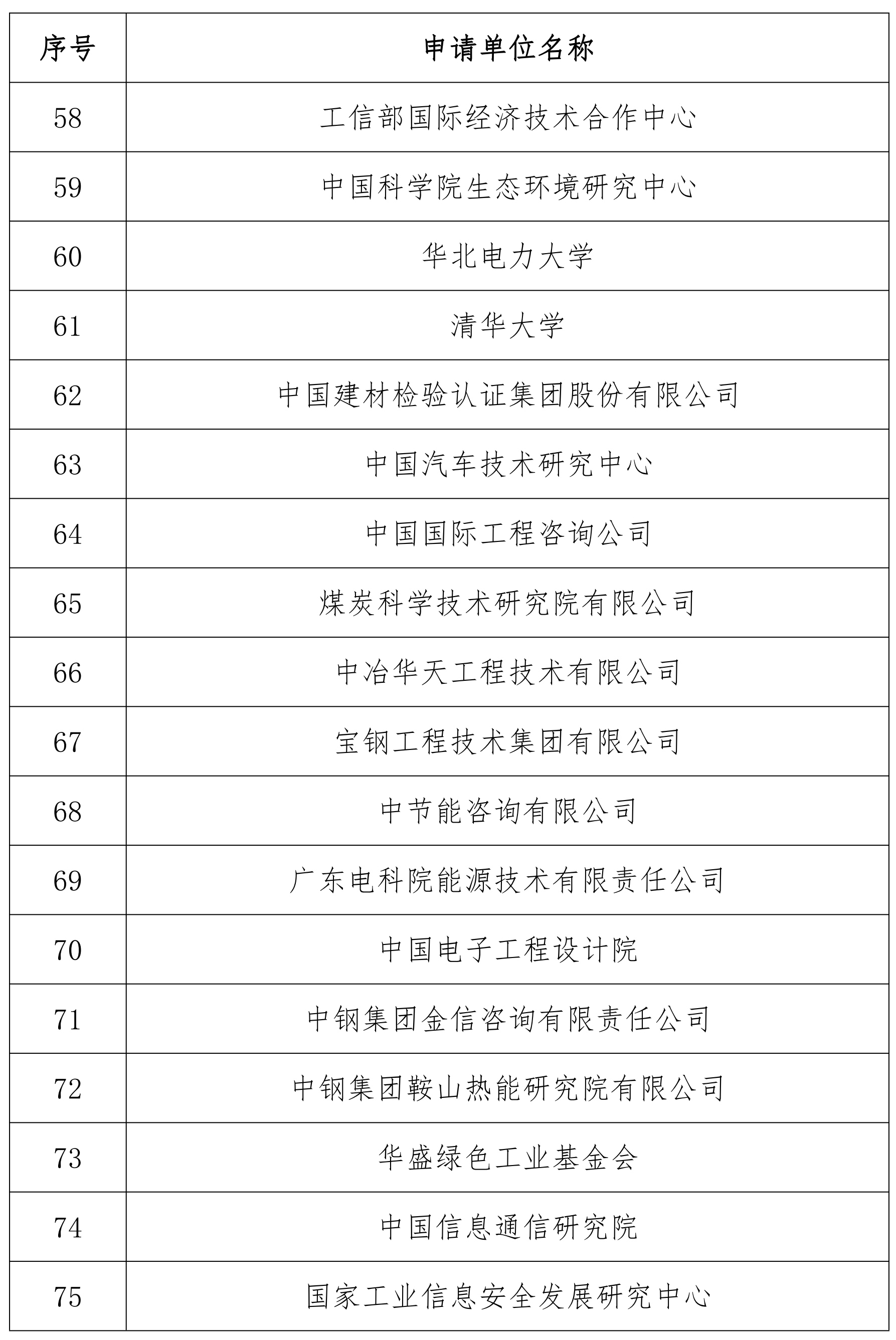 工業(yè)節能與綠色發(fā)展評價(jià)中心名單（第二批）