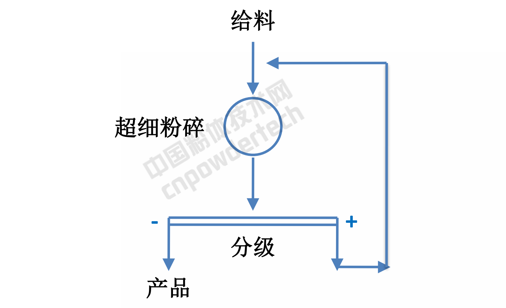 超細粉碎工藝