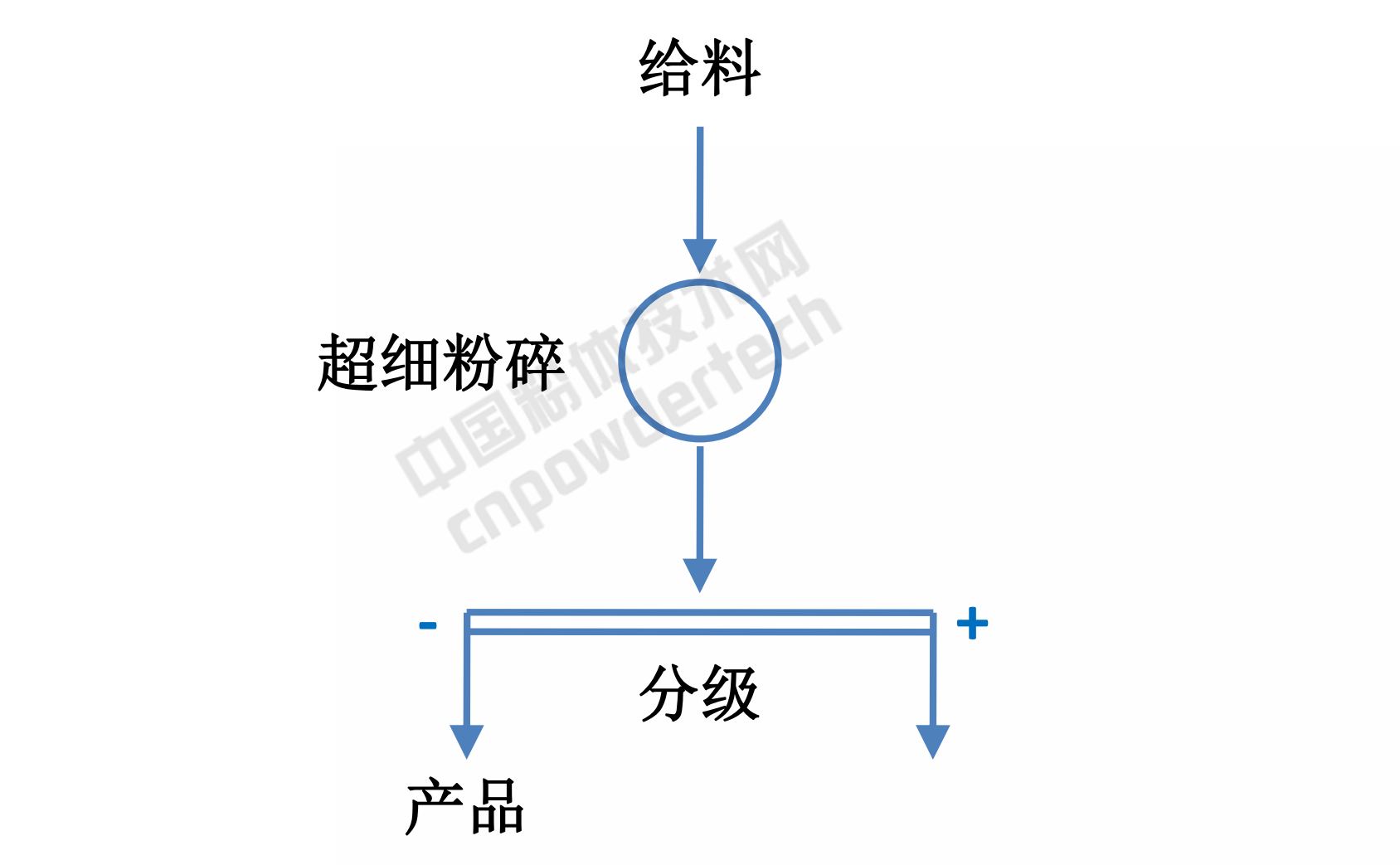 超細粉碎工藝