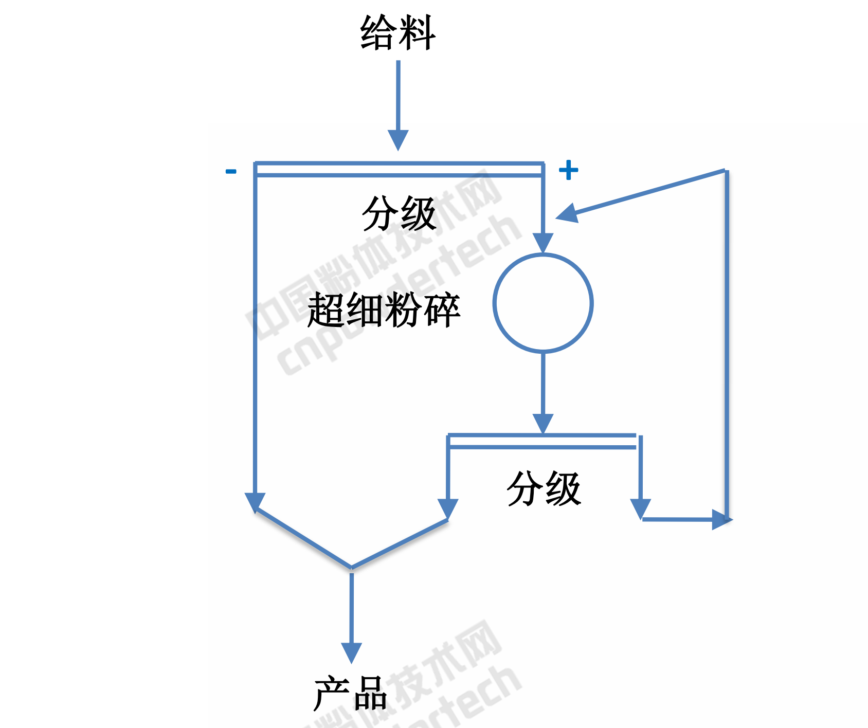 超細粉碎工藝
