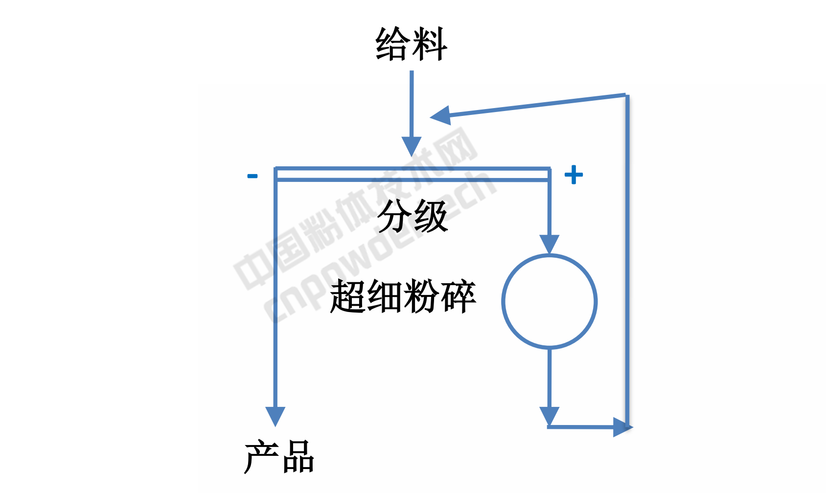 超細粉碎工藝