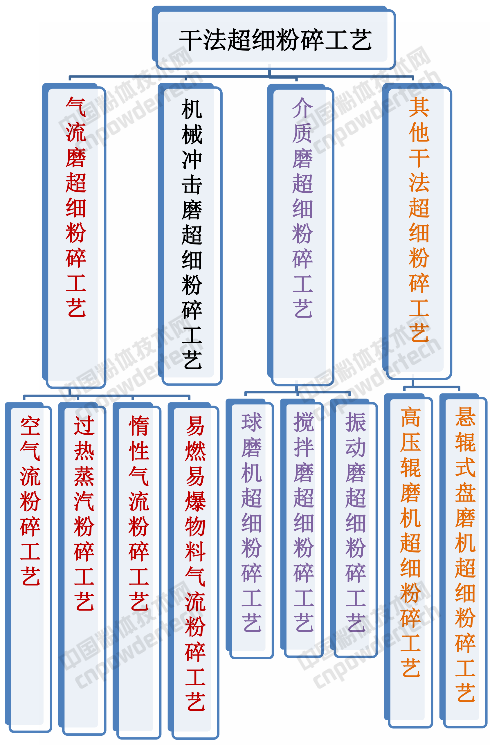 干法超細粉碎工藝