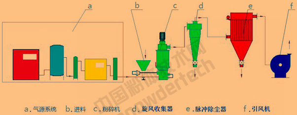氣流磨常溫空氣流粉碎工藝