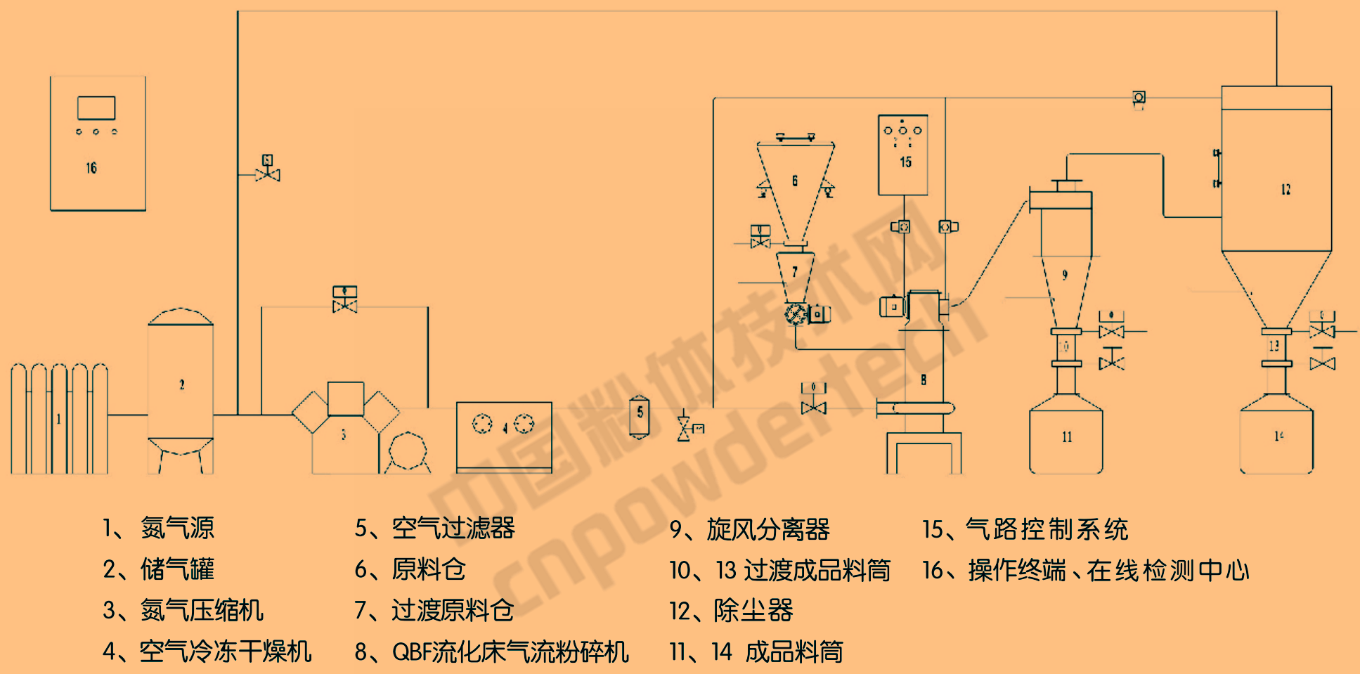 密友集團惰性氣流粉碎工藝