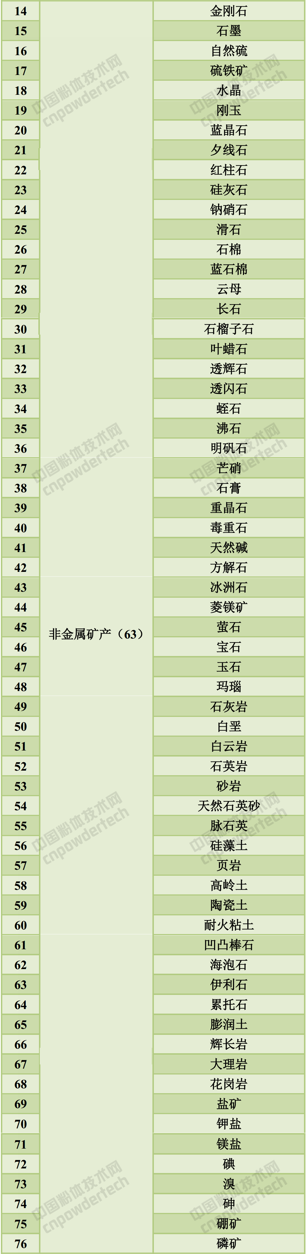 173種礦產(chǎn)
