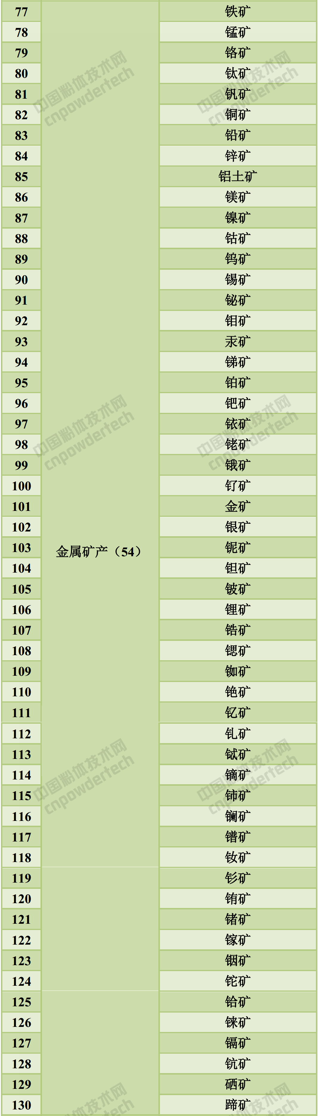 173種礦產(chǎn)