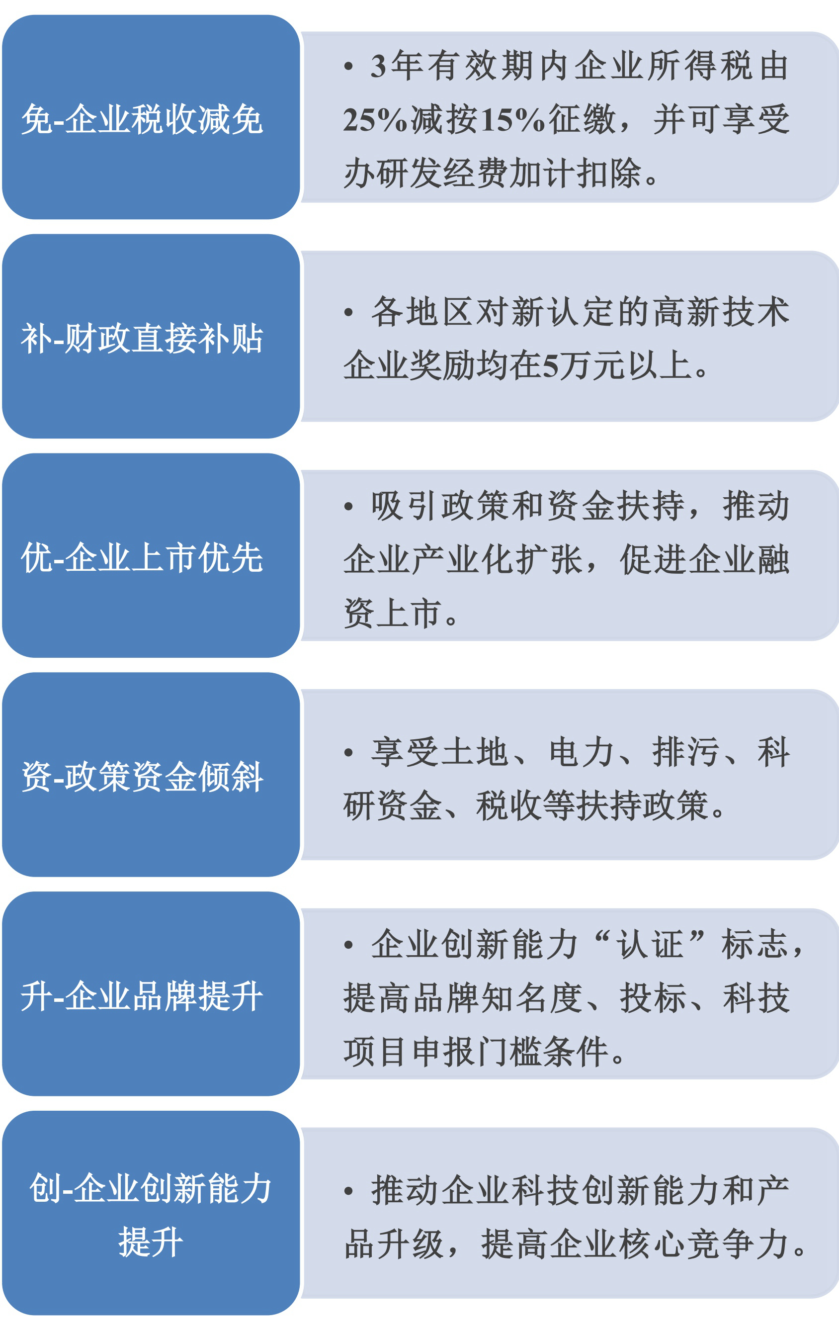 高新技術(shù)企業(yè)6大優(yōu)勢