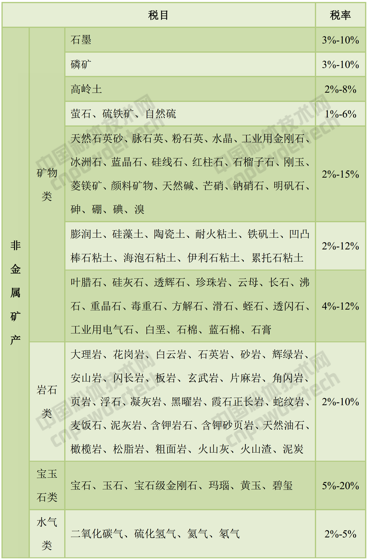 資源稅稅目表