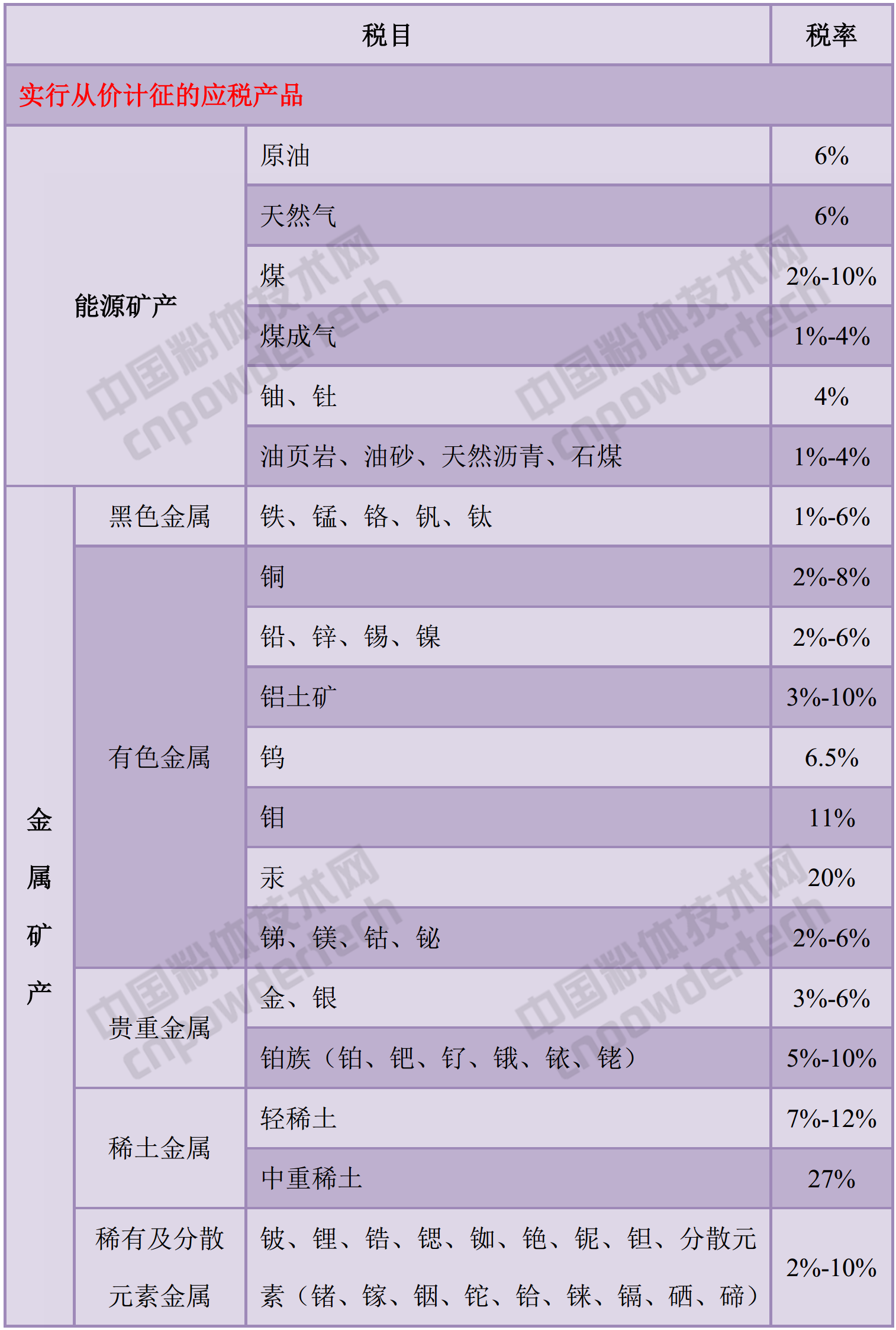 資源稅稅目表