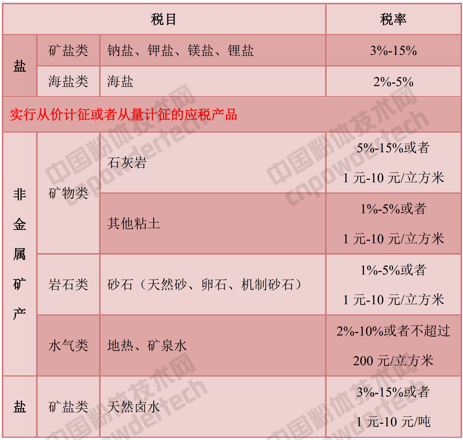資源稅稅目表