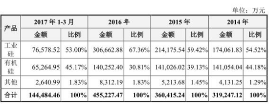 合盛硅業(yè)