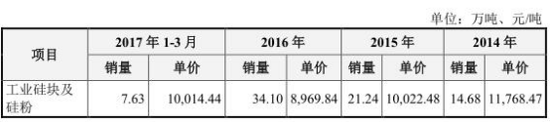 合盛硅業(yè)
