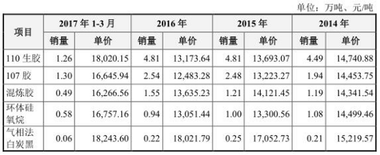 合盛硅業(yè)