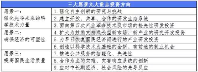 研究開(kāi)發(fā)的三大愿景和九大重點(diǎn)投資方向