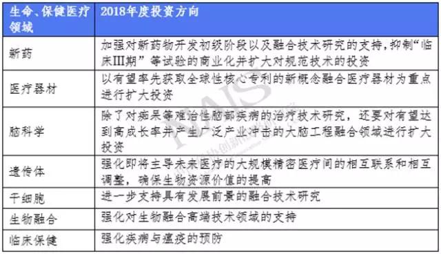 生命、保健醫療領(lǐng)域2018年度投資方向