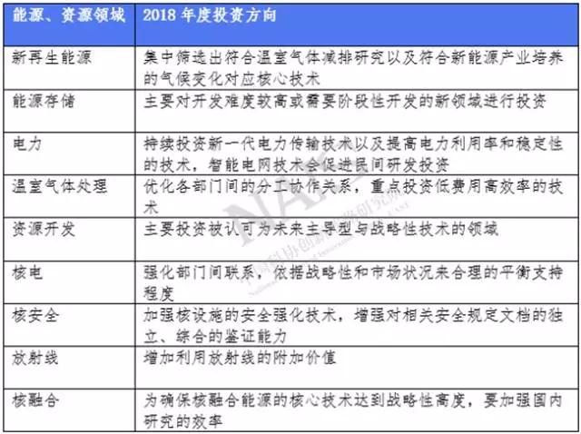  能源、資源領(lǐng)域2018年度投資方向