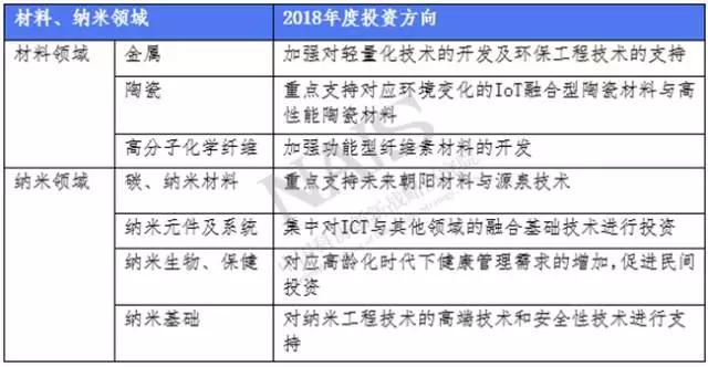 材料、納米領(lǐng)域2018年度投資方向