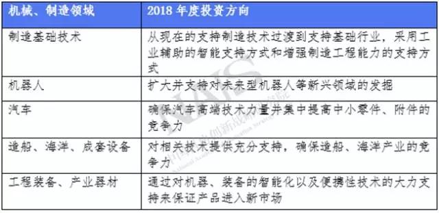 機械、制造領(lǐng)域2018年度投資方向