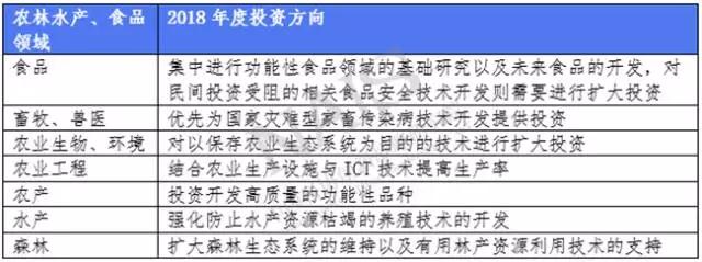 農林水產(chǎn)、食品領(lǐng)域2018年度投資方向