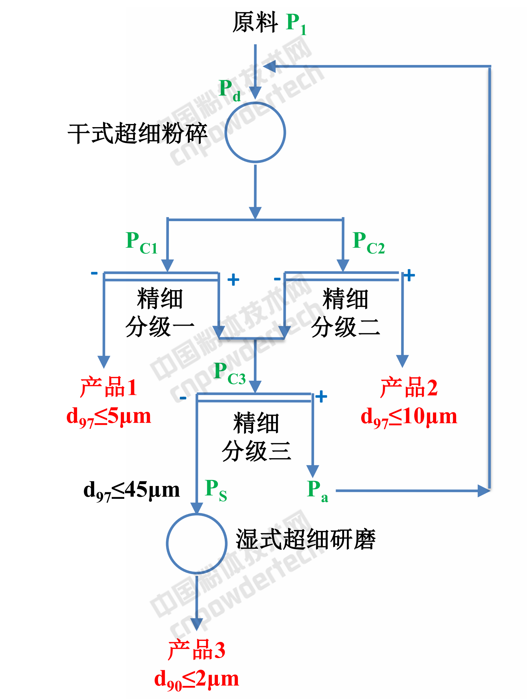 年產(chǎn)5萬(wàn)t超細重質(zhì)碳酸鈣生產(chǎn)線(xiàn)工藝設備選型實(shí)例