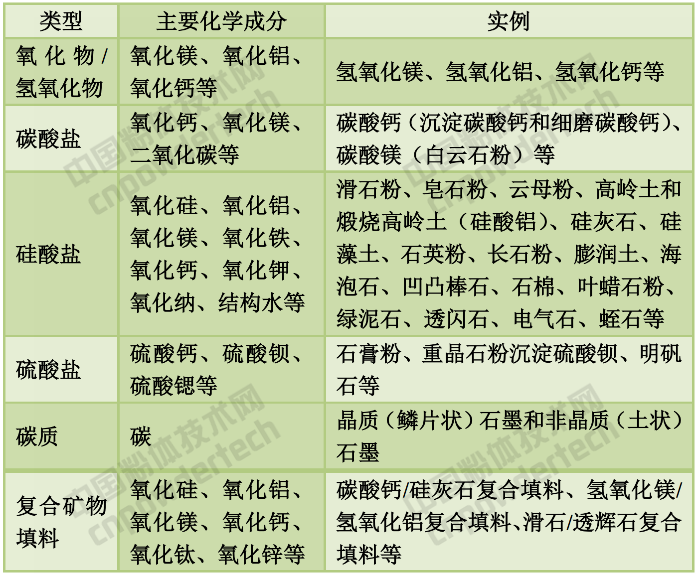 無(wú)機礦物填料