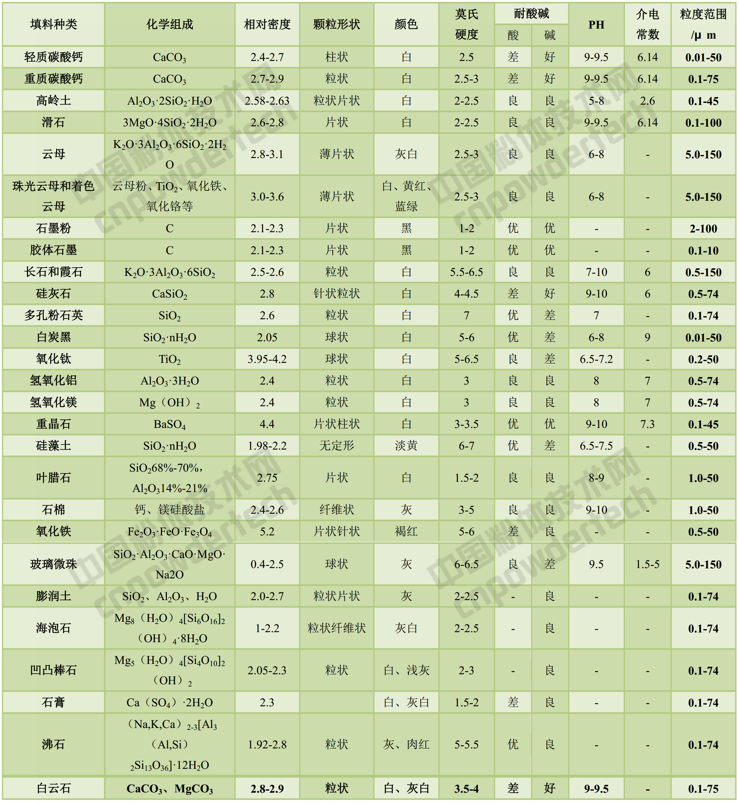 無(wú)機礦物填料