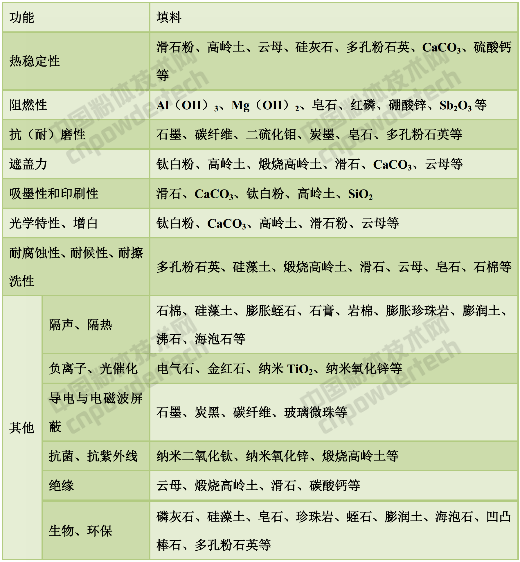 無(wú)機礦物填料