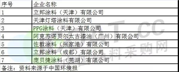“停產(chǎn)令”波及多省 部分外資涂企限停產(chǎn)