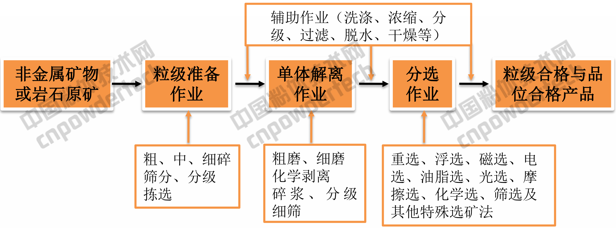 非金屬礦初加工工藝原則流程