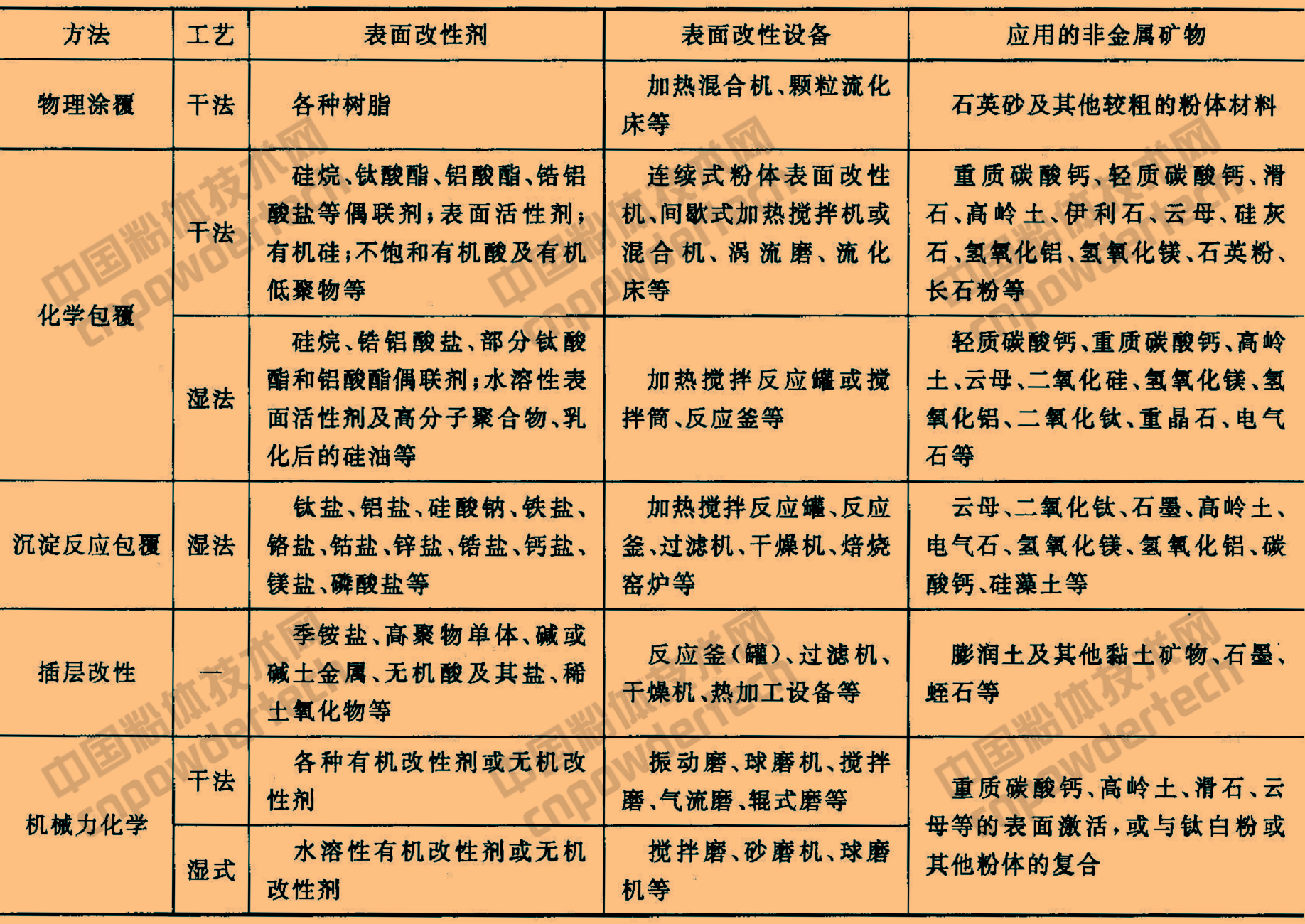 非金屬礦表面改性