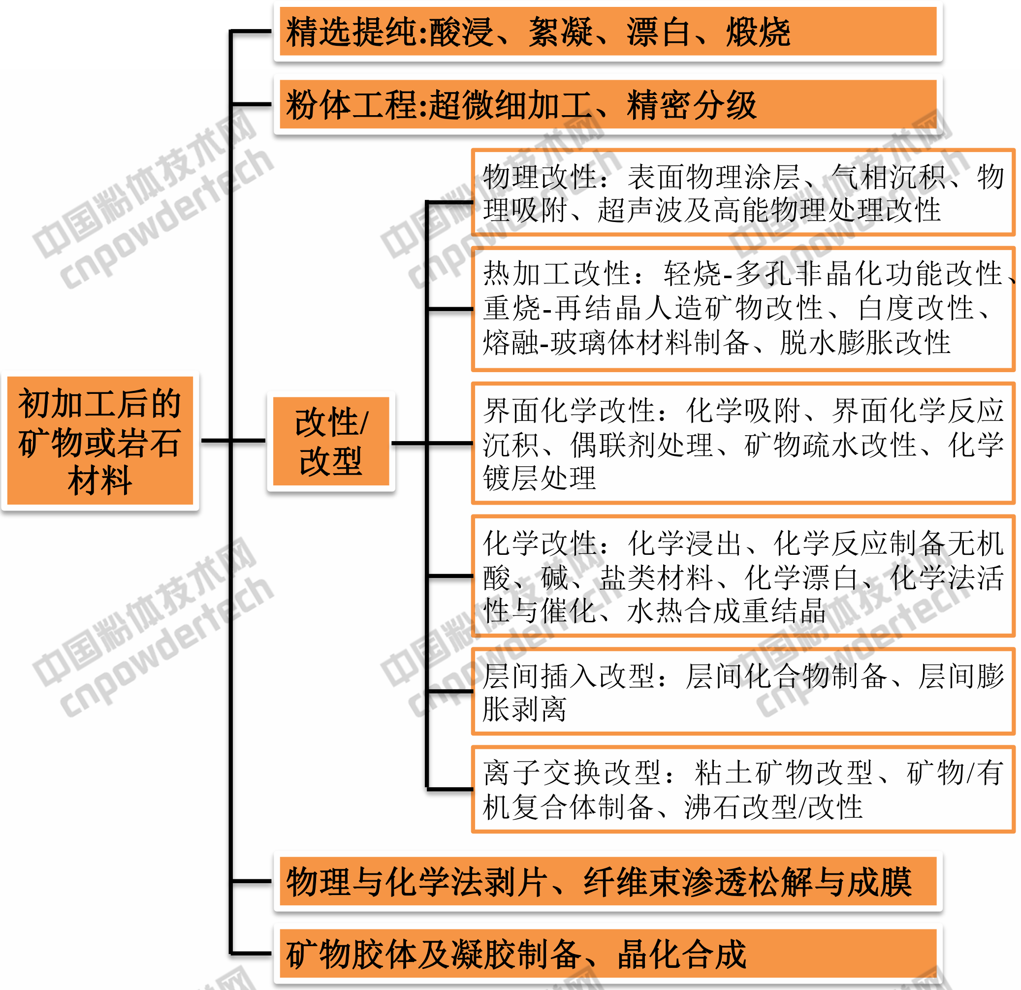 非金屬礦精細加工原則及類(lèi)型