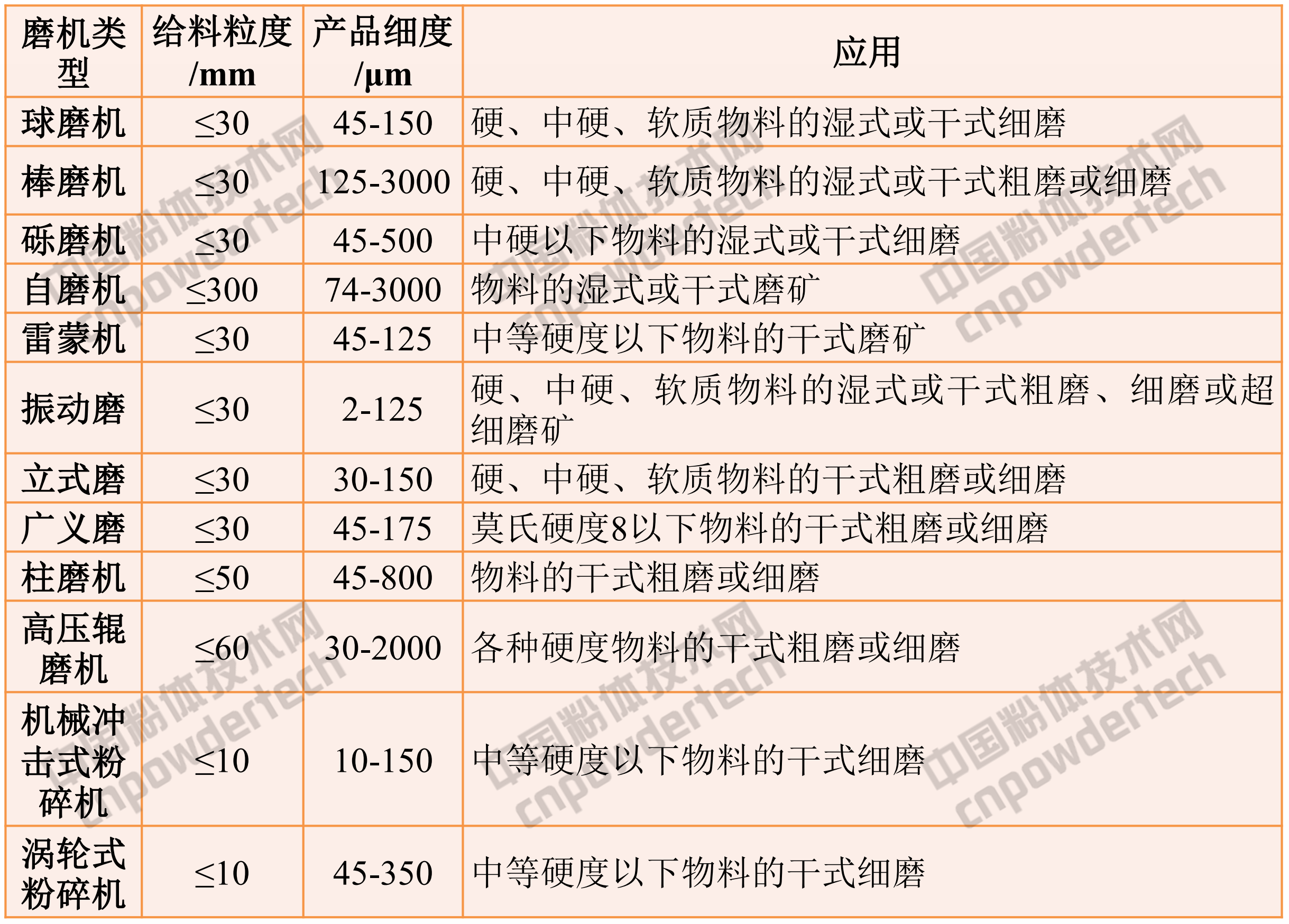 非金屬礦超細粉碎
