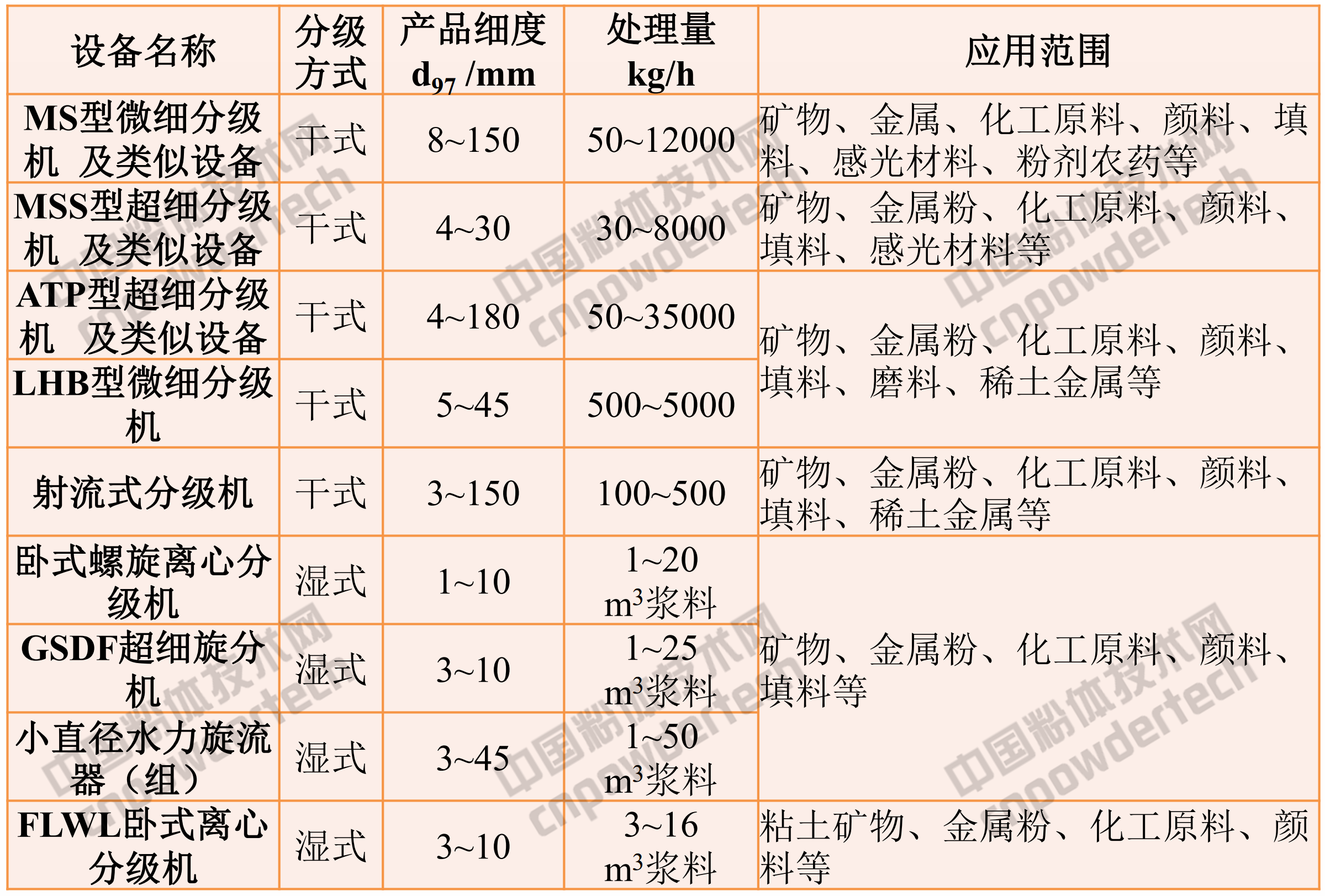 非金屬礦精密分級