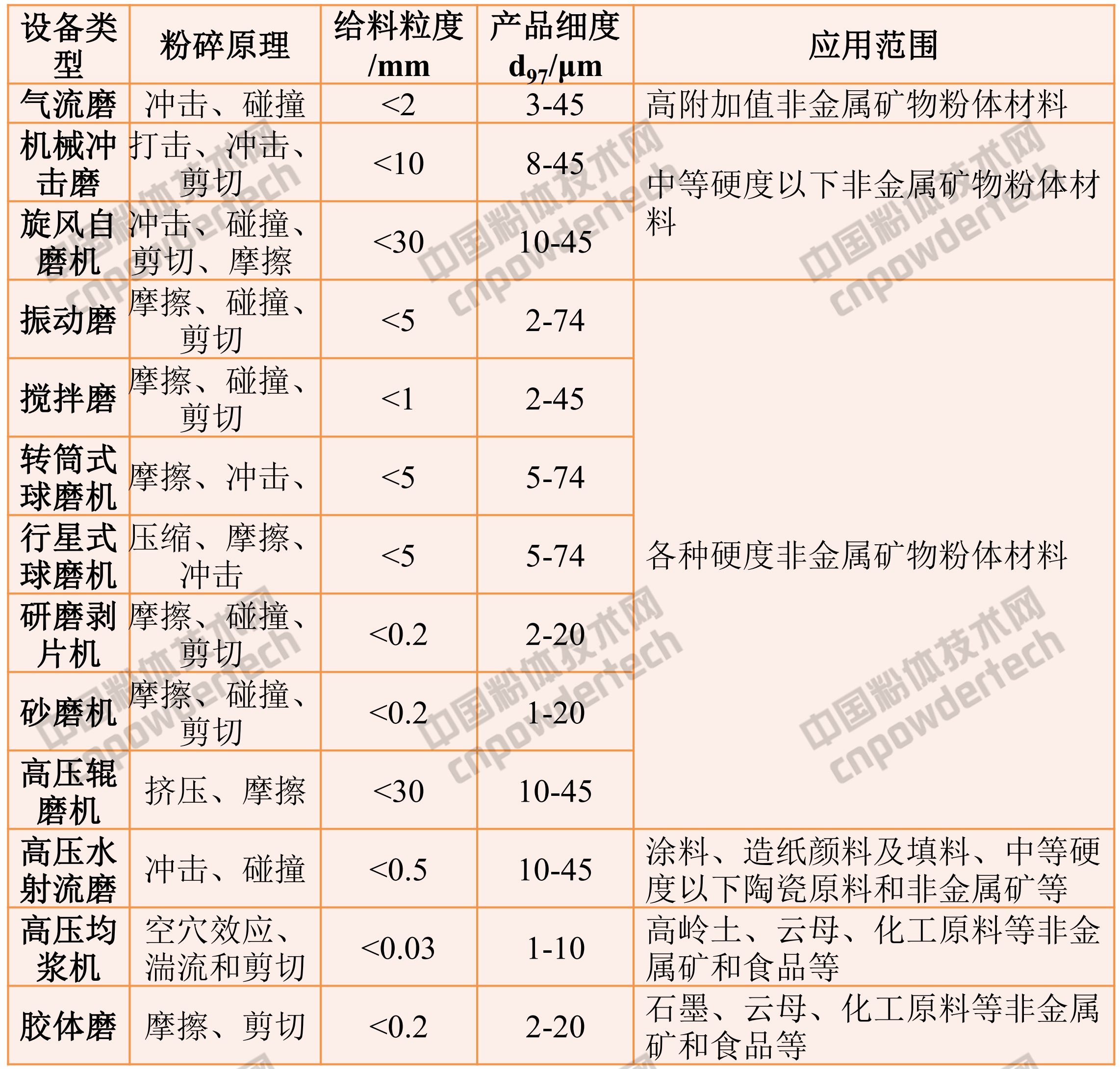 非金屬礦超細粉碎