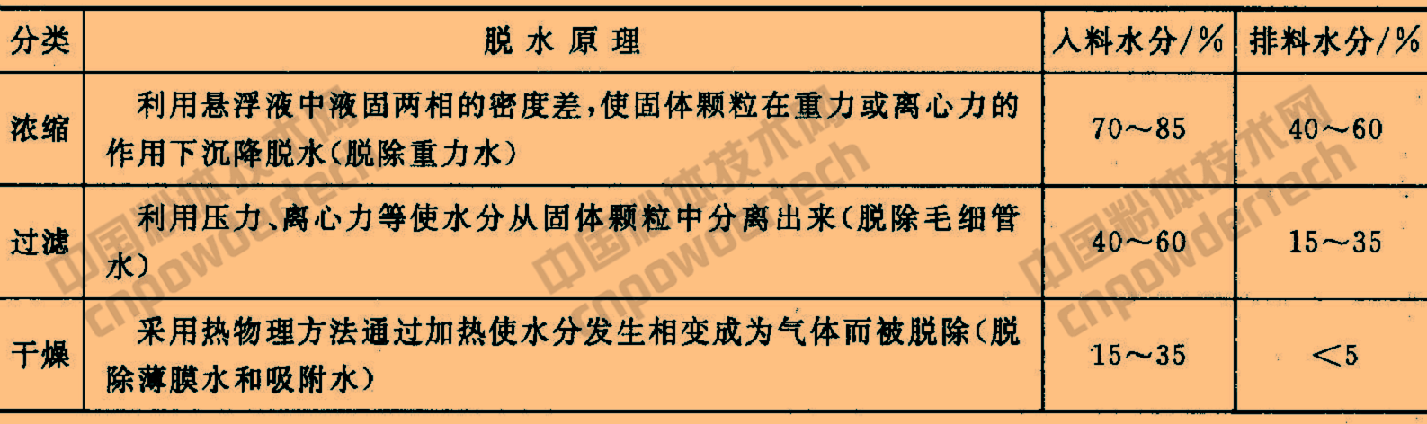 非金屬礦脫水