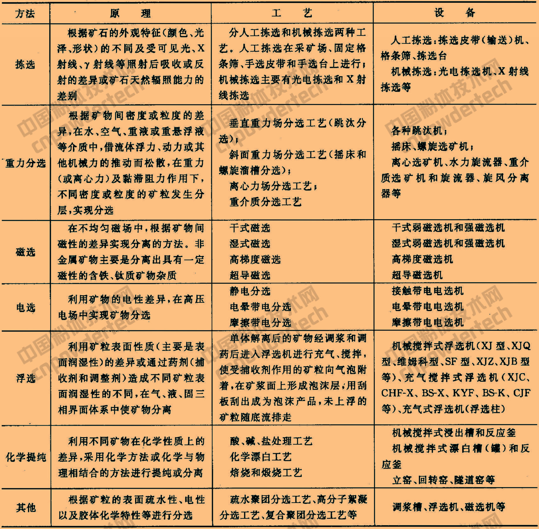 非金屬礦選礦提純