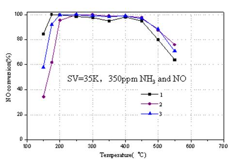 寧波材料所研究出高性能、低成本沸石分子篩SCR催化劑（脫硝）的制備方法
